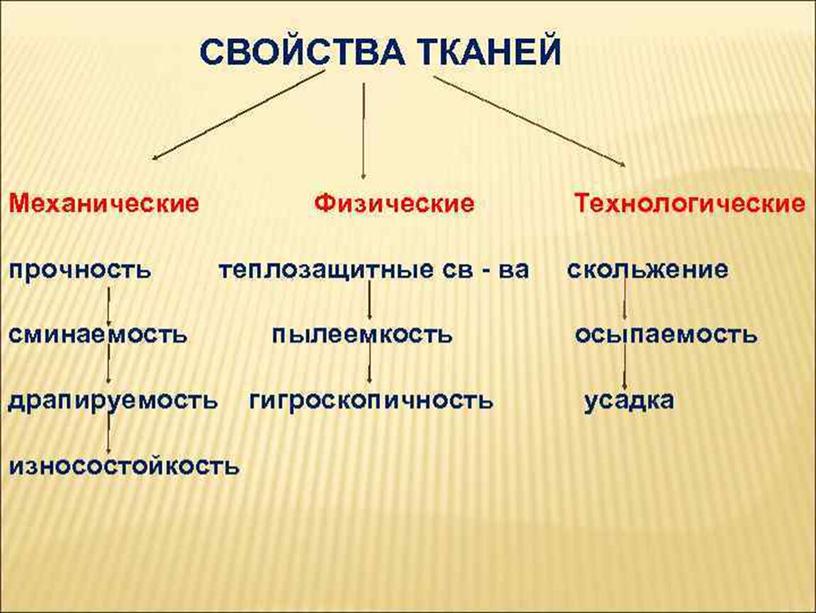 Презентация "Механические, физические и технологические свойства  тканей из натуральных волокон"