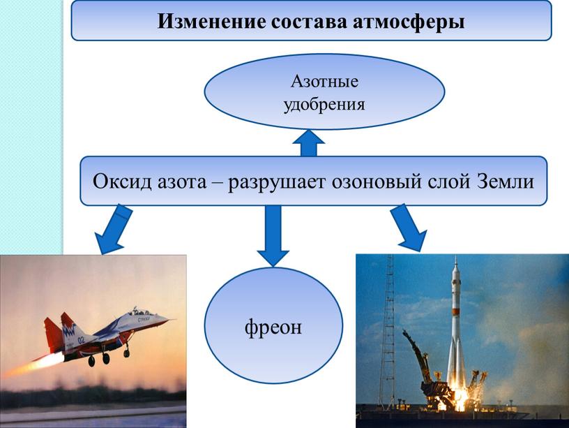 Изменение состава атмосферы Оксид азота – разрушает озоновый слой