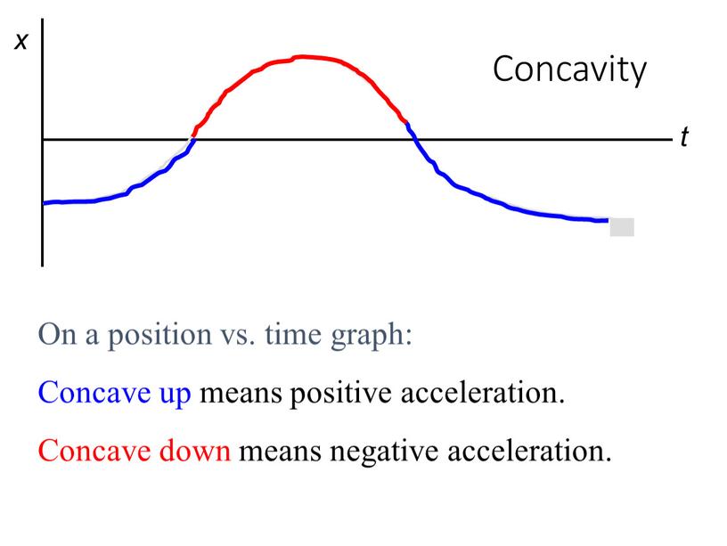 Concavity On a position vs. time graph: