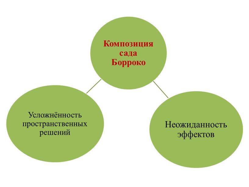 История садового искусства