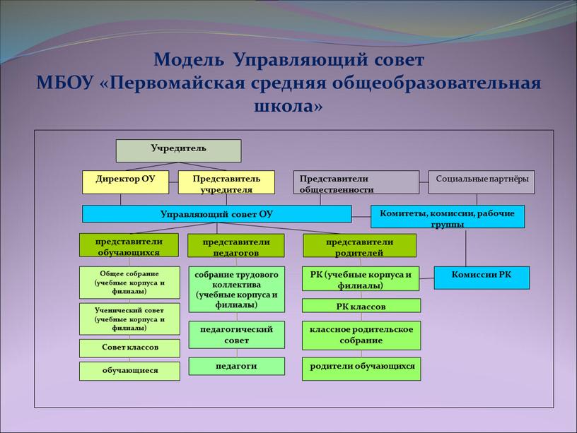 Модель Управляющий совет МБОУ «Первомайская средняя общеобразовательная школа»