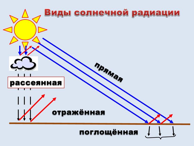 Виды солнечной радиации прямая рассеянная поглощённая отражённая