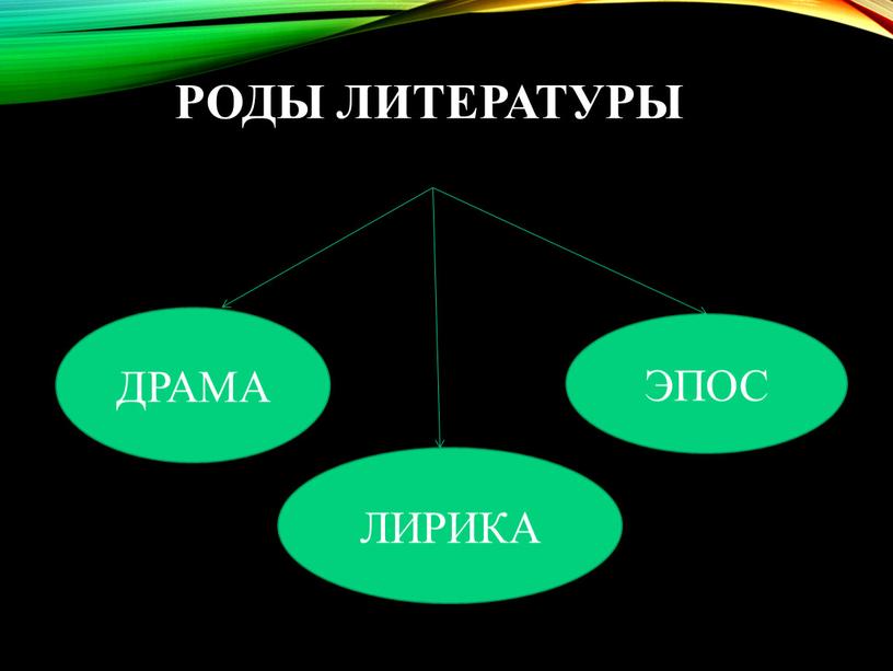 Роды литературы ДРАМА ЭПОС ЛИРИКА