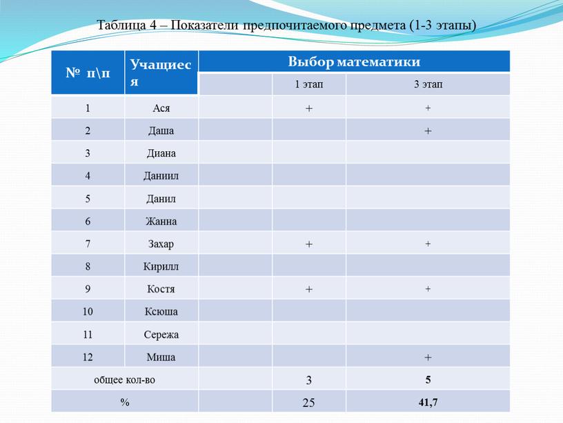 Таблица 4 – Показатели предпочитаемого предмета (1-3 этапы) № п\п