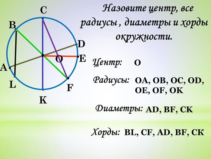 А В С D E F K L O Назовите центр, все радиусы , диаметры и хорды окружности