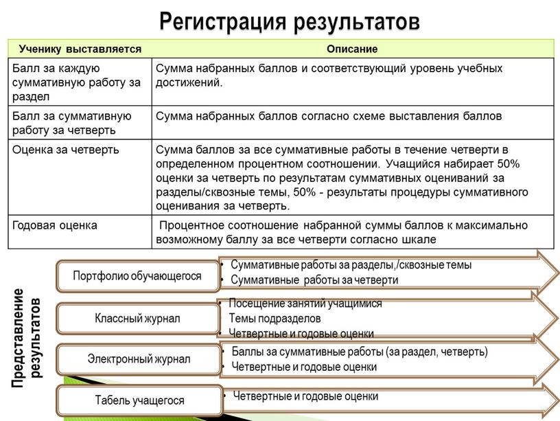 Регистрация результатов 30 Представление результатов