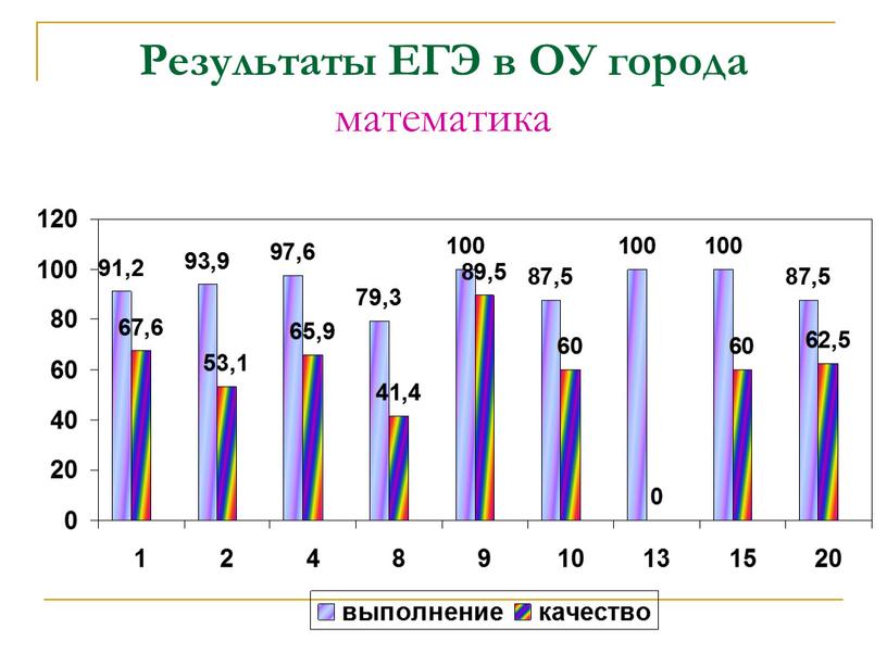 Результаты ЕГЭ в ОУ города математика