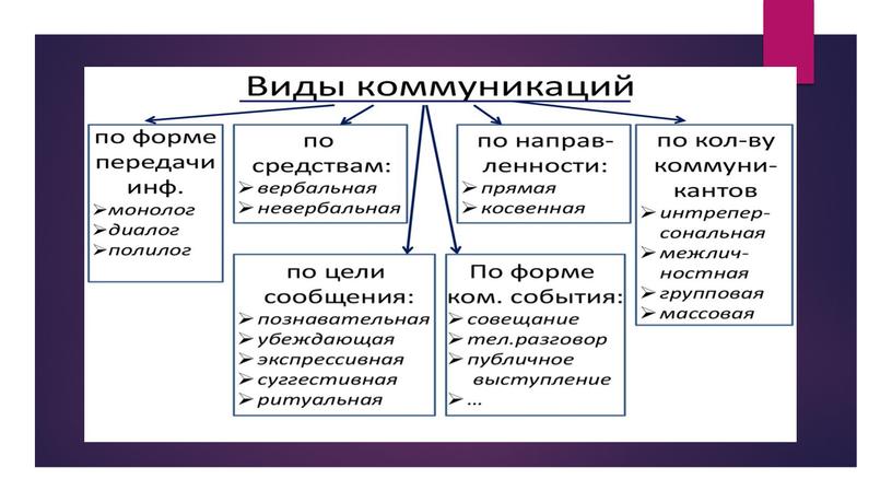 Опрос коммуникации