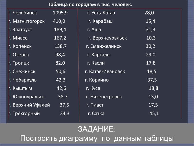 Таблица по городам в тыс. человек