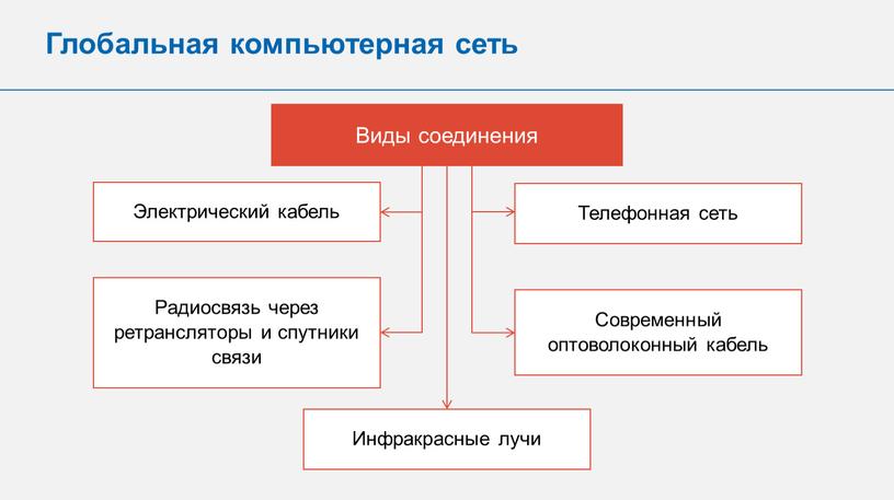 Глобальная компьютерная сеть Виды соединения