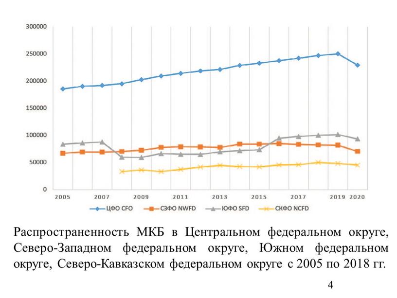 Распространенность МКБ в Центральном федеральном округе,