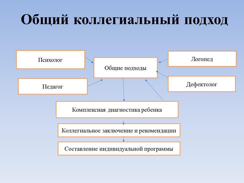 Общий коллегиальный подход Комплексная диагностика ребенка