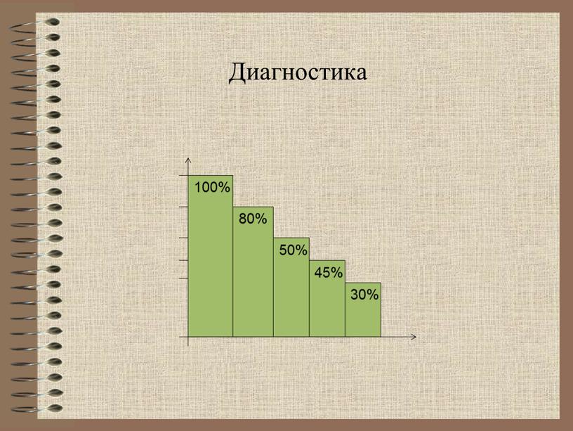 Диагностика 100% 80% 50% 45% 30%