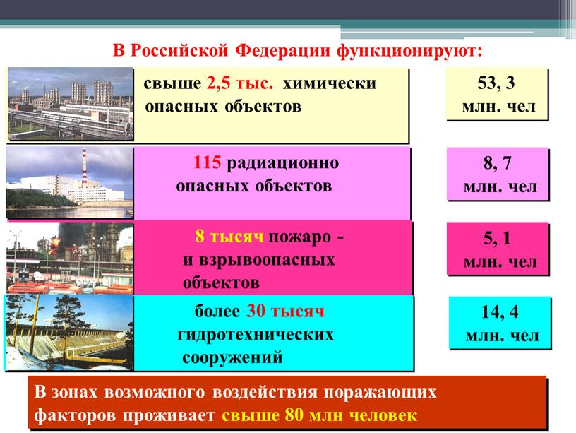 В Российской Федерации функционируют: свыше 2,5 тыс