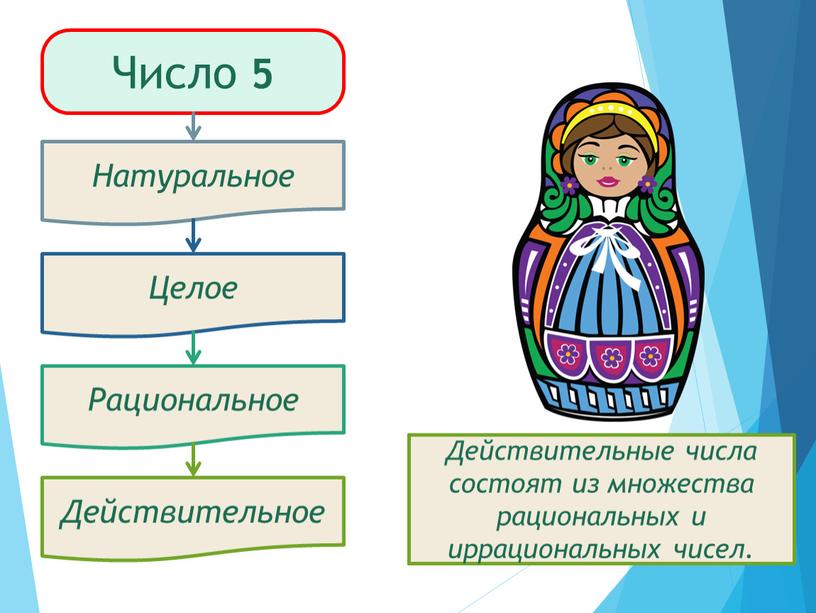 Число 5 Натуральные числа – это такие числа, которые употребляются при счёте предметов