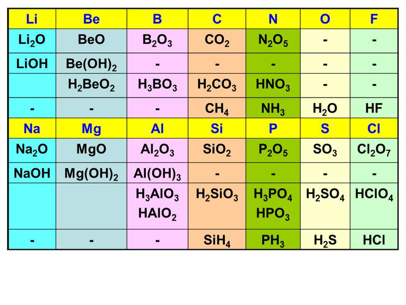 Li Be B C N O F Li2O BeO B2O3 CO2