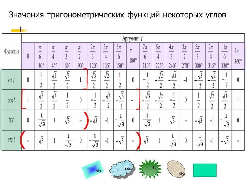 Значения тригонометрических функций некоторых углов sin cos tg ctg