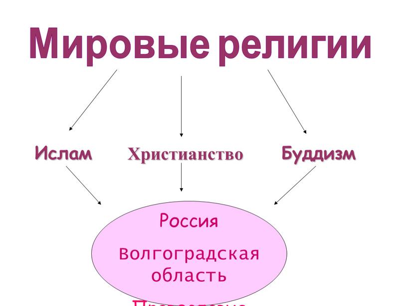 Ислам Христианство Буддизм Мировые религии