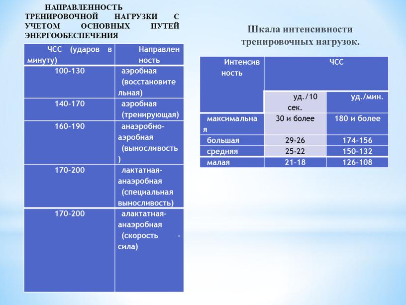 Шкала интенсивности тренировочных нагрузок