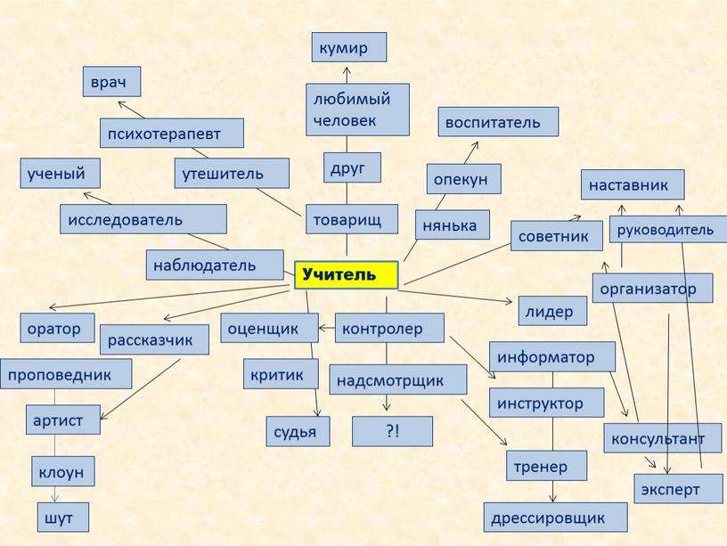 Учитель товарищ друг любимый человек кумир утешитель психотерапевт врач наблюдатель исследователь ученый нянька опекун воспитатель советник наставник лидер контролер надсмотрщик ?! инструктор тренер дрессировщик информатор…