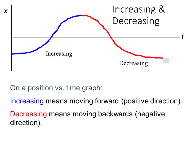 Increasing & Decreasing Increasing