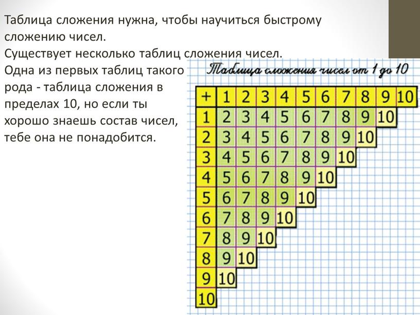 Таблица сложения нужна, чтобы научиться быстрому сложению чисел