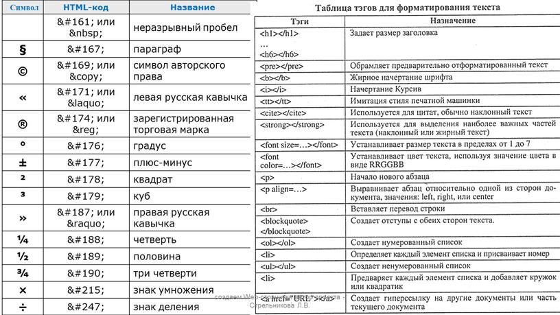 Символ HTML-код Название ¡ или неразрывный пробел § § параграф © © или © символ авторского права « « или « левая русская кавычка ®…