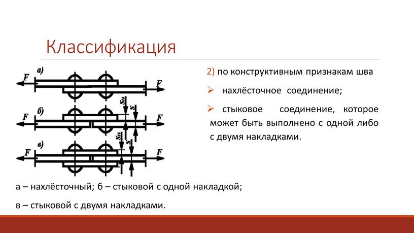 Классификация а – нахлёсточный; б – стыковой с одной накладкой; в – стыковой с двумя накладками