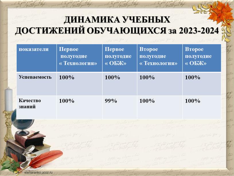 ДИНАМИКА УЧЕБНЫХ ДОСТИЖЕНИЙ ОБУЧАЮЩИХСЯ за 2023-2024 показатели