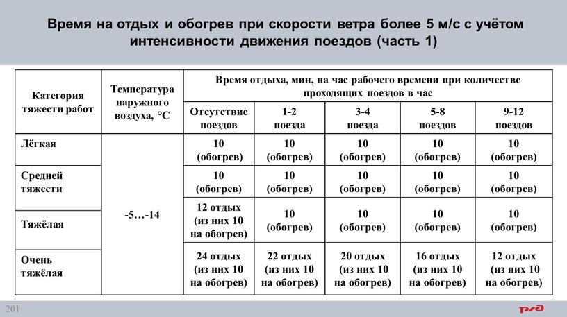 Время на отдых и обогрев при скорости ветра более 5 м/с с учётом интенсивности движения поездов (часть 1)