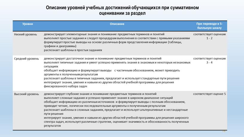 Описание уровней учебных достижений обучающихся при суммативном оценивании за раздел 78