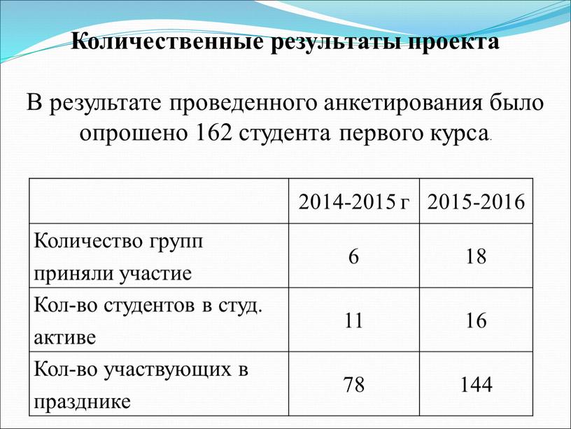 Количество групп приняли участие 6 18