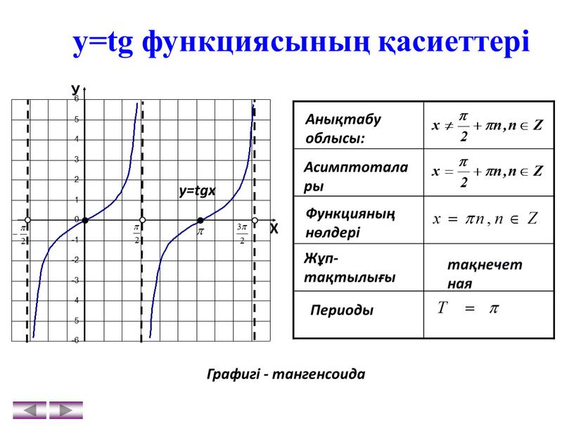 У Х у=tgx Анықтабу облысы: