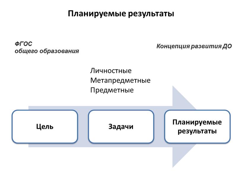 Планируемые результаты Личностные