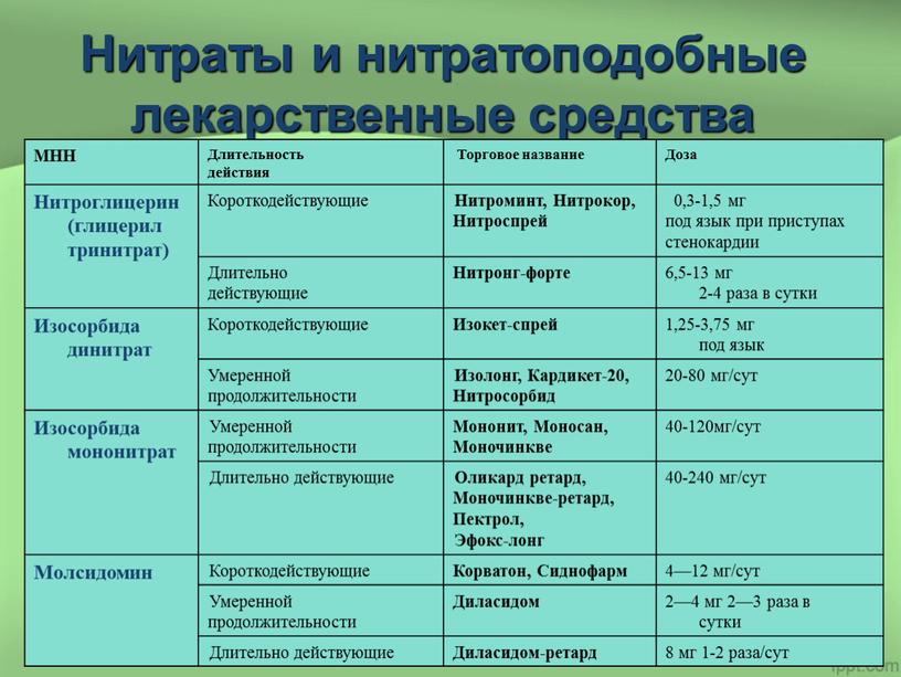 Нитраты и нитратоподобные лекарственные средства