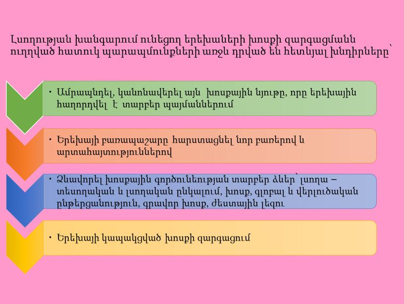 Լսողության խանգարում ունեցող երեխաների խոսքի զարգացմանն ուղղված հատուկ պարապմունքների առջև դրված են հետևյալ խնդիրները՝