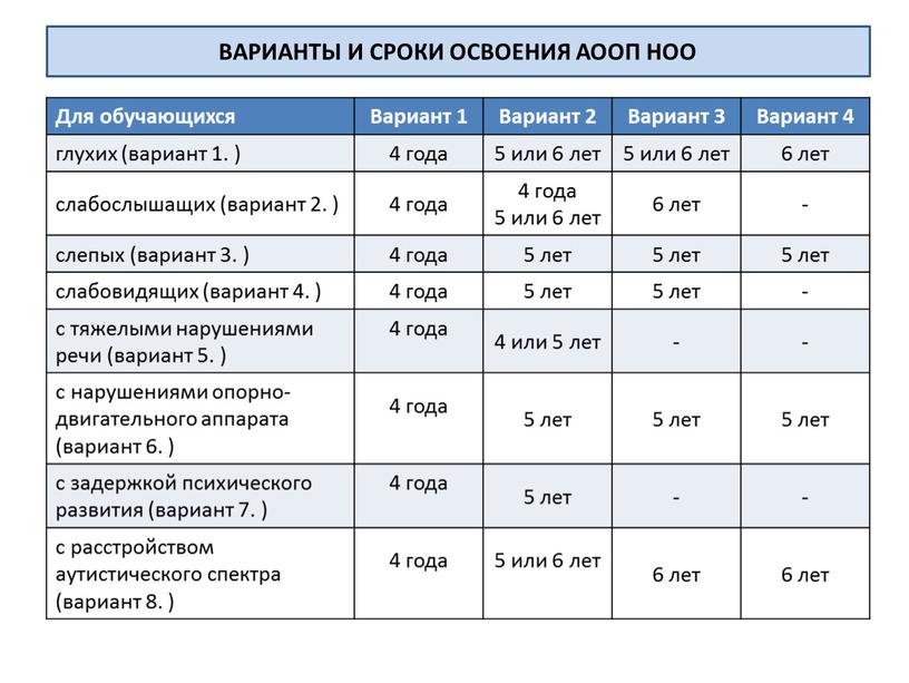 ВАРИАНТЫ И СРОКИ ОСВОЕНИЯ АООП