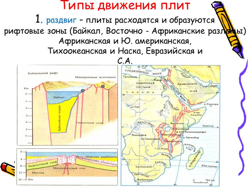 Типы движения плит 1. раздвиг – плиты расходятся и образуются рифтовые зоны (Байкал,