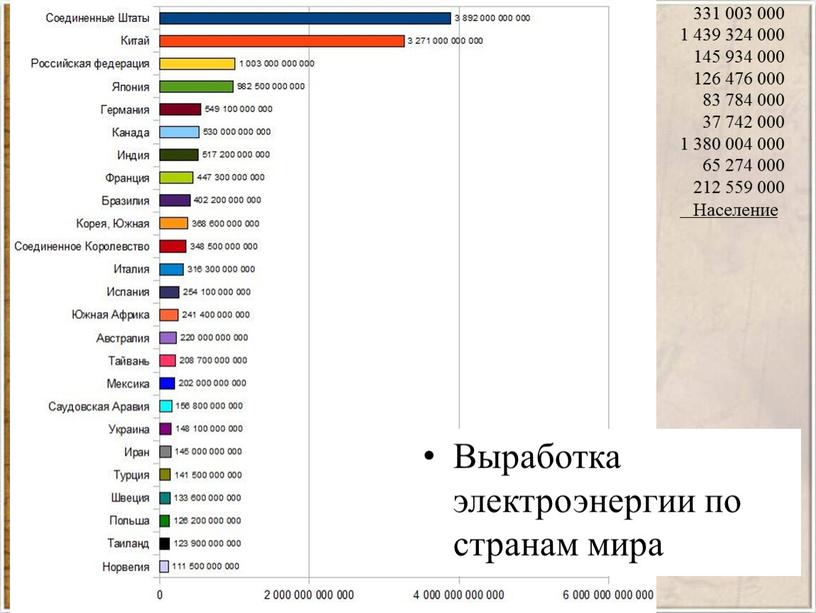 Выработка электроэнергии по странам мира 331 003 000 1 439 324 000 145 934 000 126 476 000 83 784 000 37 742 000 1…