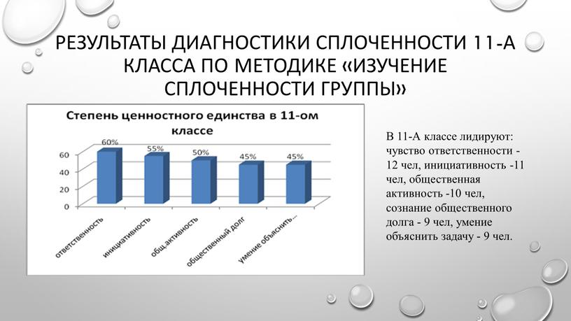 Результаты диагностики сплоченности 11-А класса по методике «Изучение сплоченности группы»