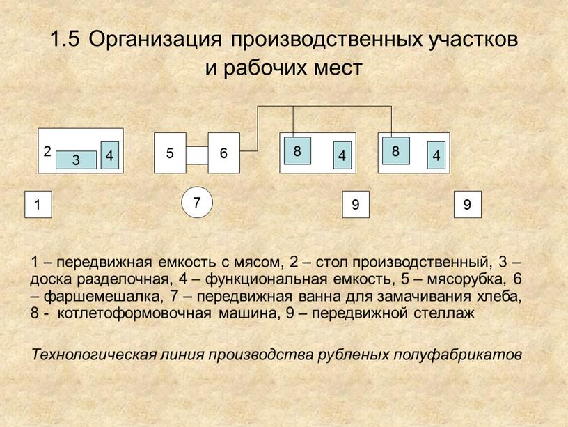 Организация производственных участков и рабочих мест 1 – передвижная емкость с мясом, 2 – стол производственный, 3 – доска разделочная, 4 – функциональная емкость, 5…