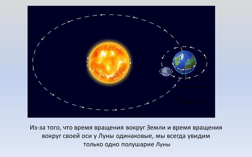 Из-за того, что время вращения вокруг