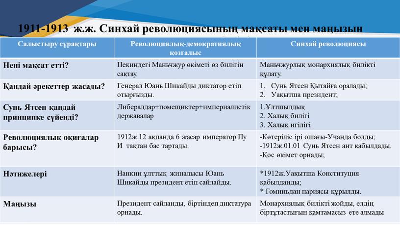 Синхай революциясының мақсаты мен маңызын анықтап, сипаттама беріңіздер