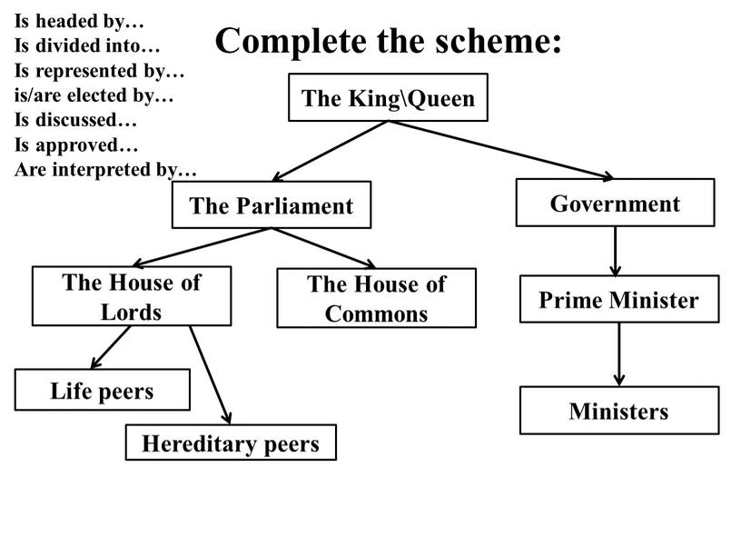 Complete the scheme: The King\Queen
