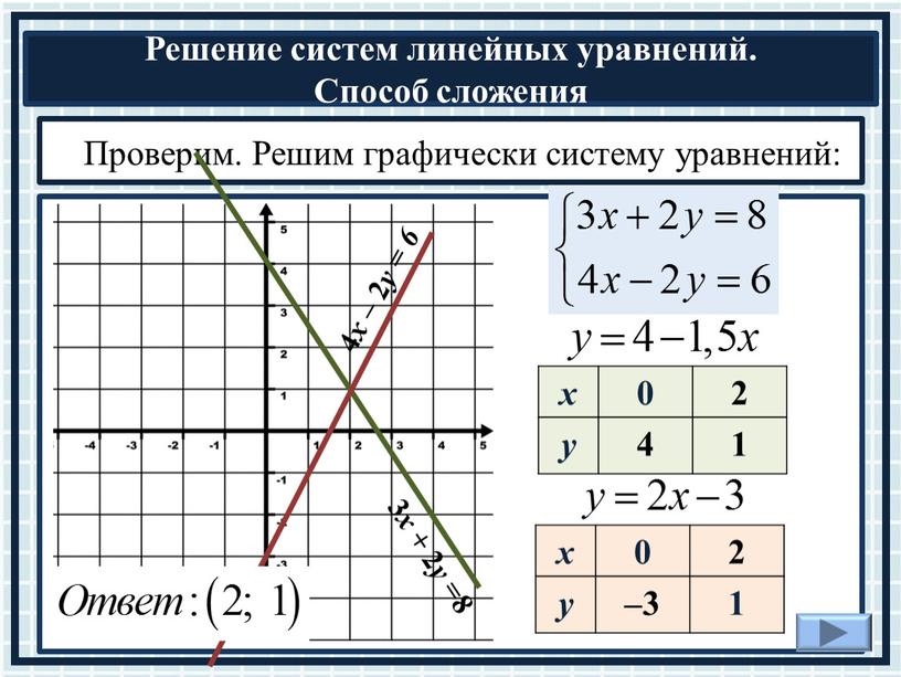 Проверим. Решим графически систему уравнений: 3 х + 2 у =8 х 0 2 у 4 1 х 0 2 у –3 1 4 х…