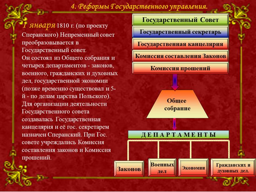 Сперанского) Непременный совет преобразовывается в