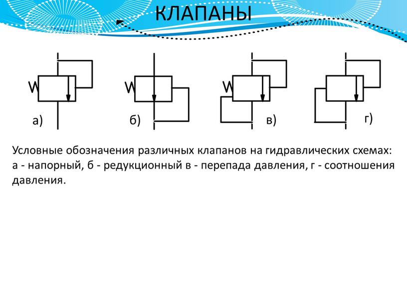 КЛАПАНЫ Условные обозначения различных клапанов на гидравлических схемах: а - напорный, б - редукционный в - перепада давления, г - соотношения давления