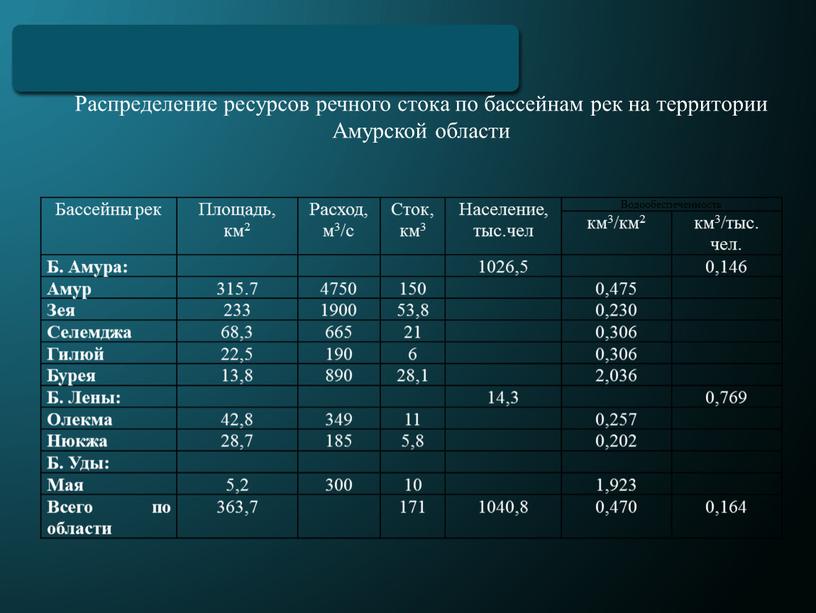 Бассейны рек Площадь, км2 Расход, м3/с