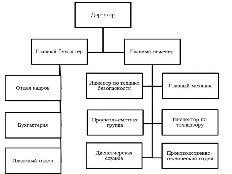 Организационные структуры предприятий