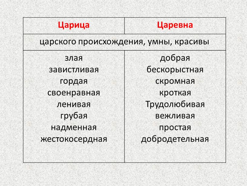 Царица Царевна царского происхождения, умны, красивы злая завистливая гордая своенравная ленивая грубая надменная жестокосердная добрая бескорыстная скромная кроткая